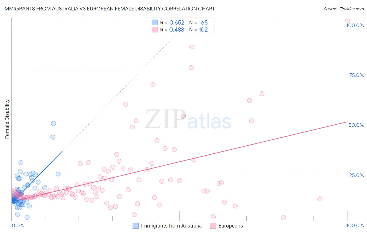 Immigrants from Australia vs European Female Disability