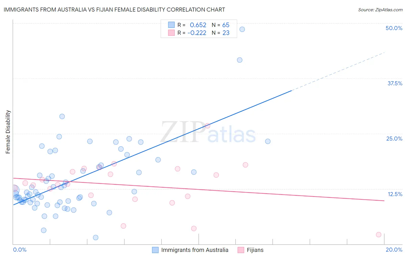 Immigrants from Australia vs Fijian Female Disability