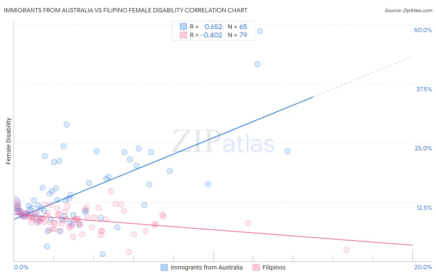Immigrants from Australia vs Filipino Female Disability