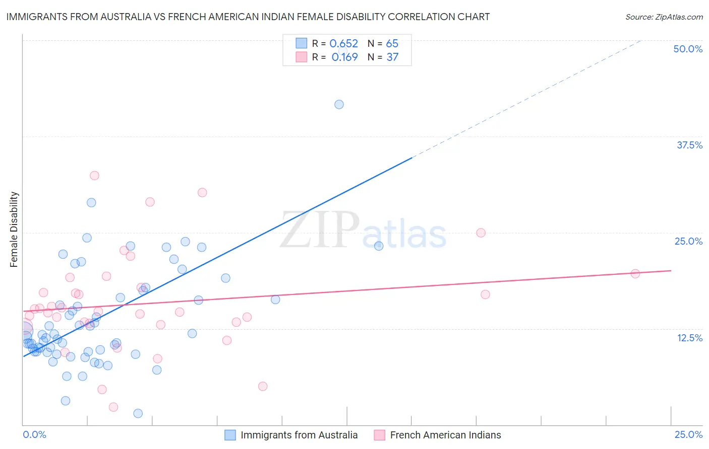Immigrants from Australia vs French American Indian Female Disability