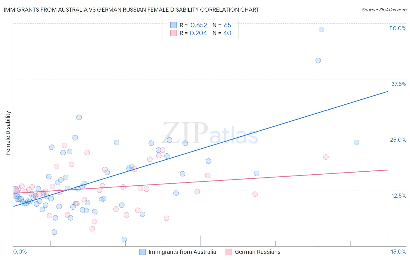 Immigrants from Australia vs German Russian Female Disability