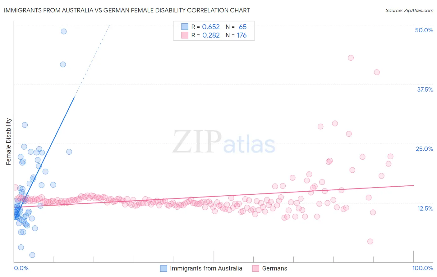 Immigrants from Australia vs German Female Disability