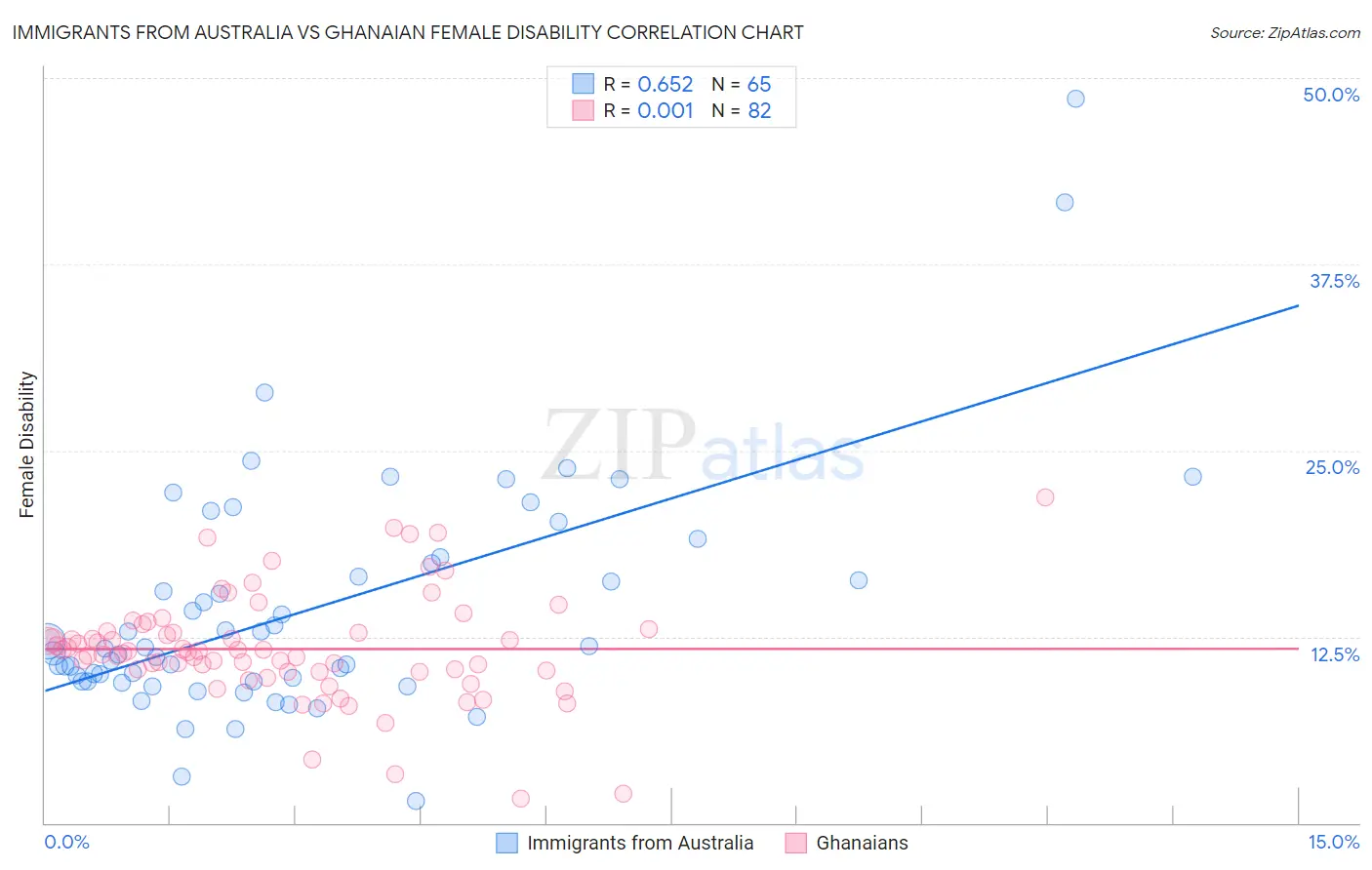 Immigrants from Australia vs Ghanaian Female Disability