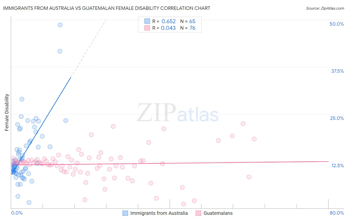 Immigrants from Australia vs Guatemalan Female Disability