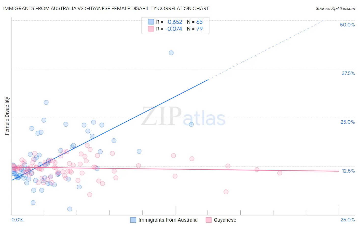 Immigrants from Australia vs Guyanese Female Disability