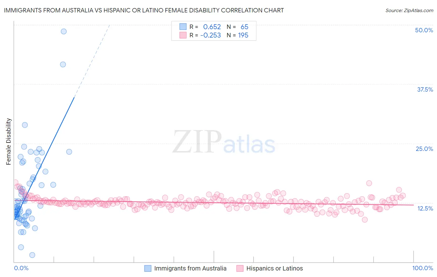 Immigrants from Australia vs Hispanic or Latino Female Disability