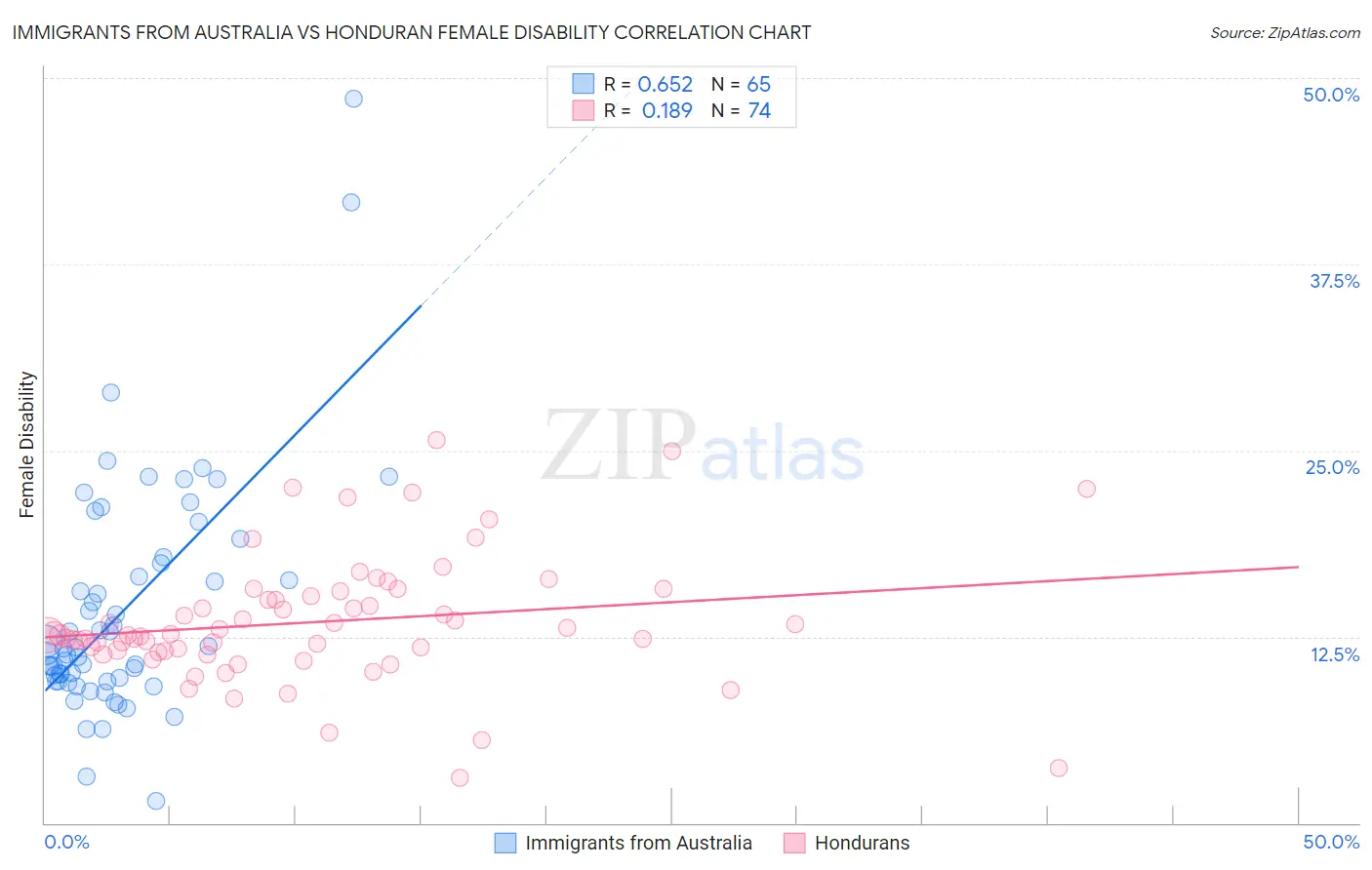 Immigrants from Australia vs Honduran Female Disability