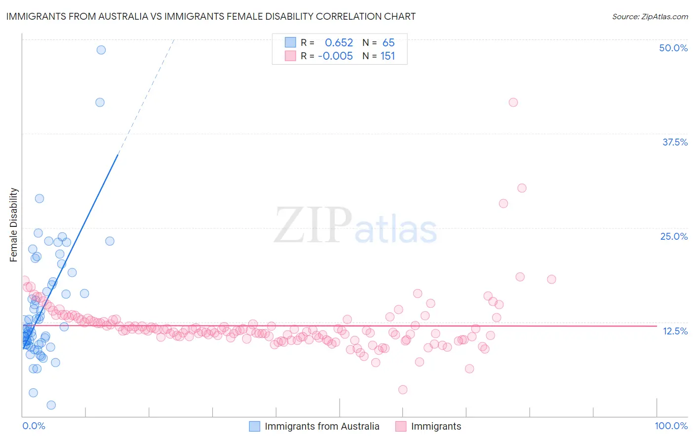 Immigrants from Australia vs Immigrants Female Disability