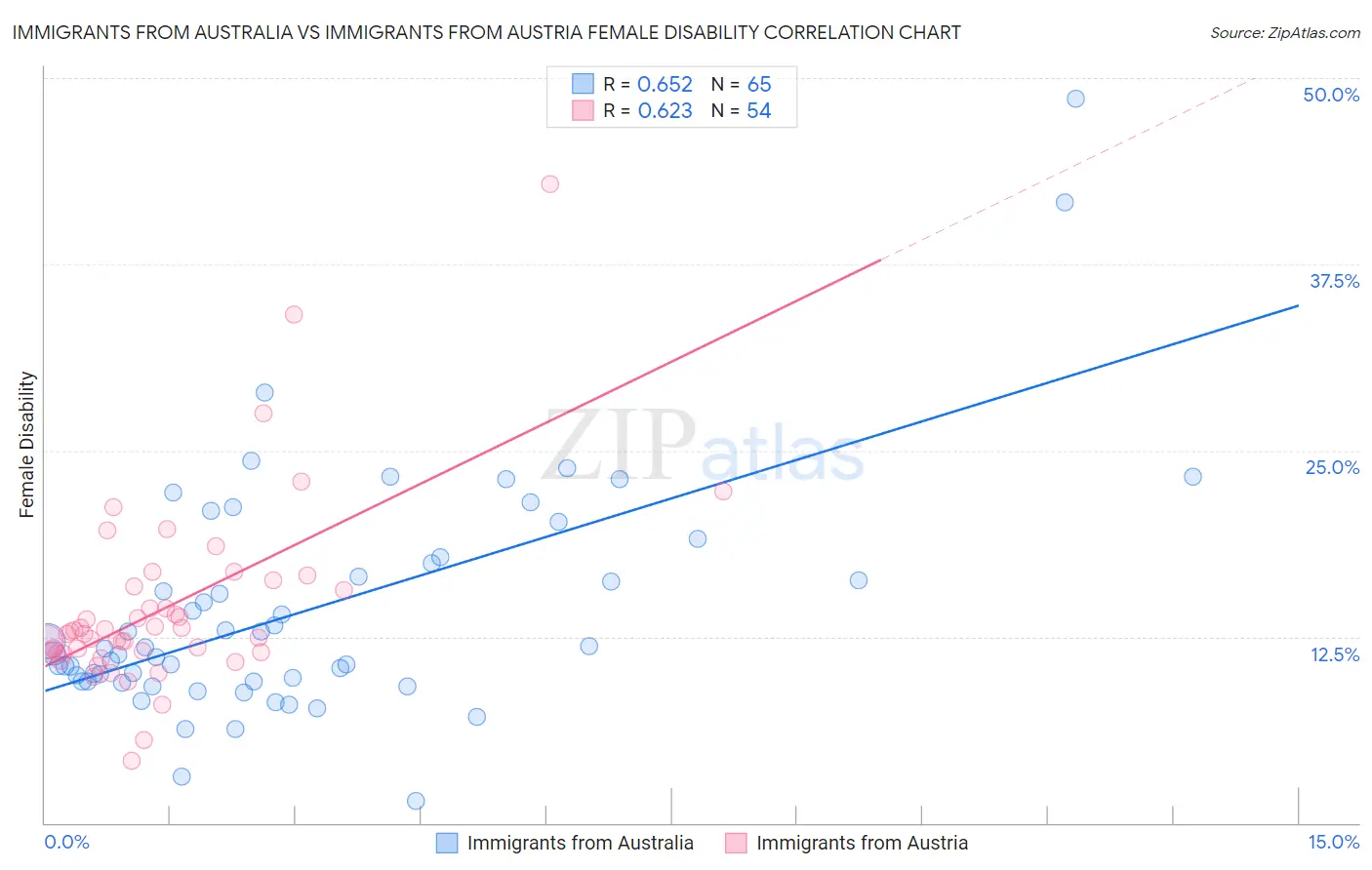 Immigrants from Australia vs Immigrants from Austria Female Disability