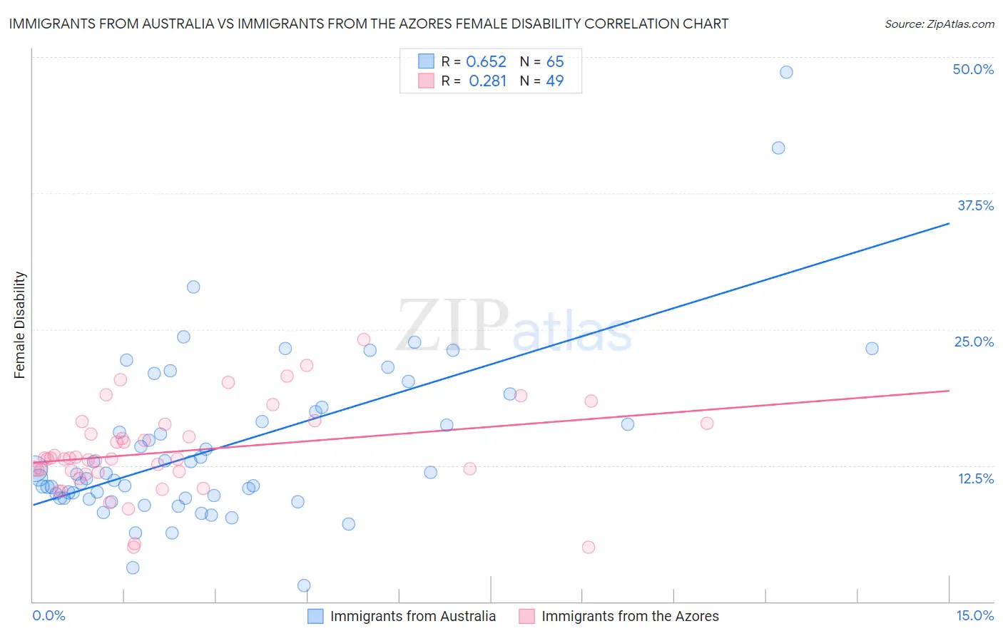 Immigrants from Australia vs Immigrants from the Azores Female Disability