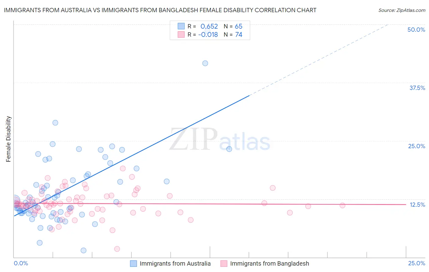 Immigrants from Australia vs Immigrants from Bangladesh Female Disability