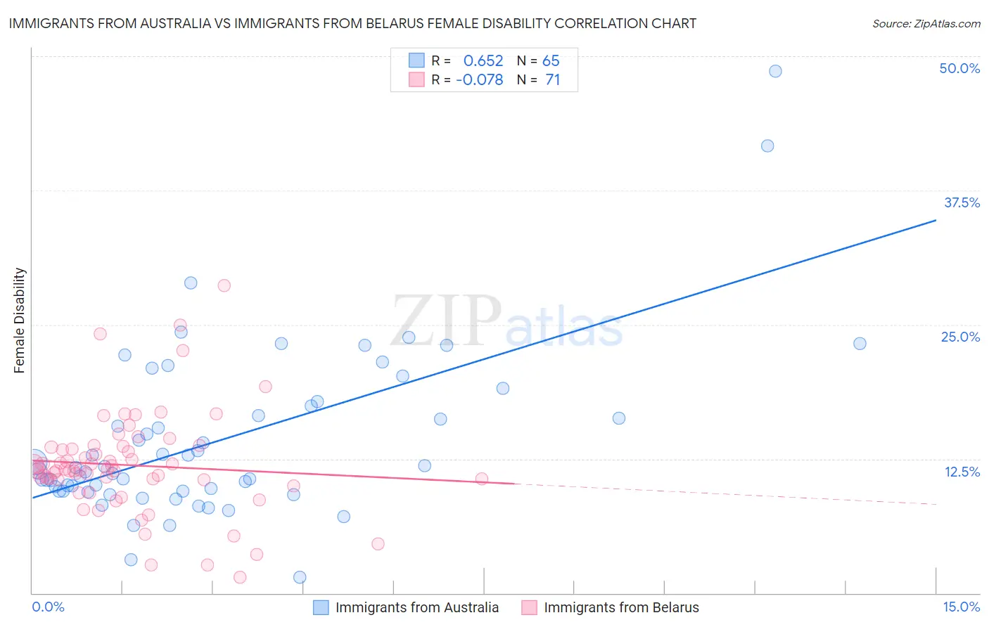 Immigrants from Australia vs Immigrants from Belarus Female Disability
