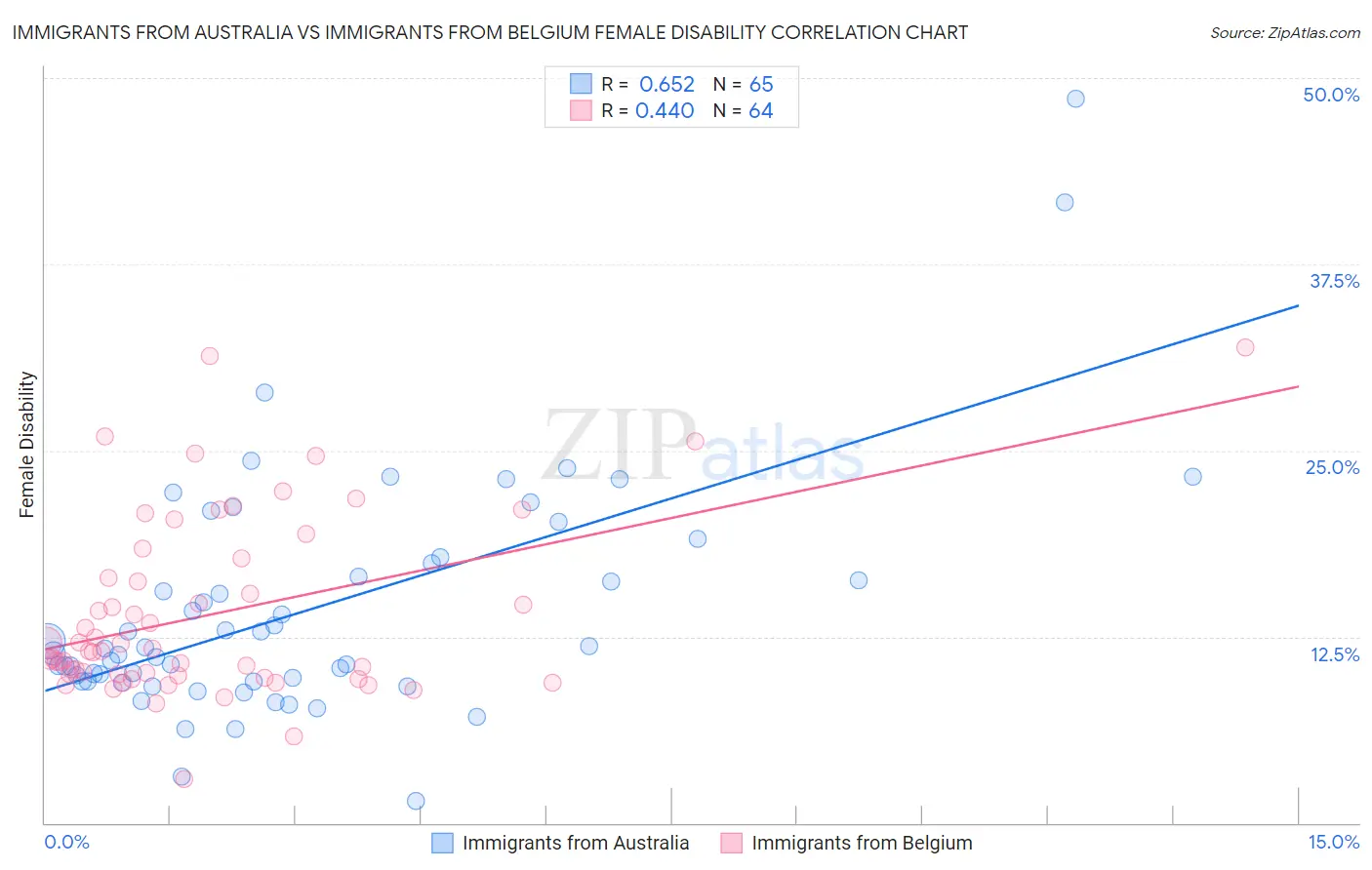 Immigrants from Australia vs Immigrants from Belgium Female Disability