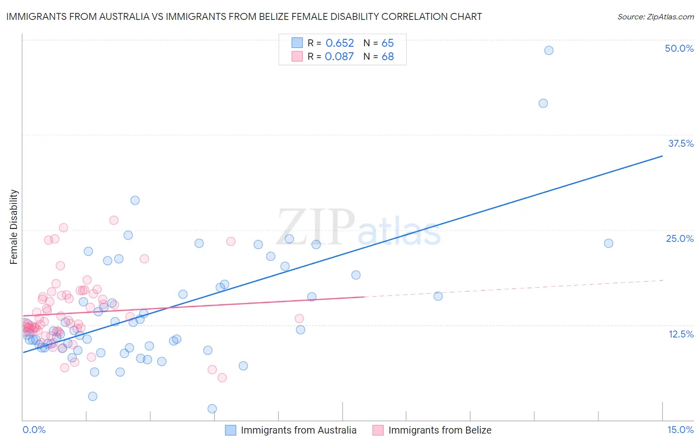 Immigrants from Australia vs Immigrants from Belize Female Disability