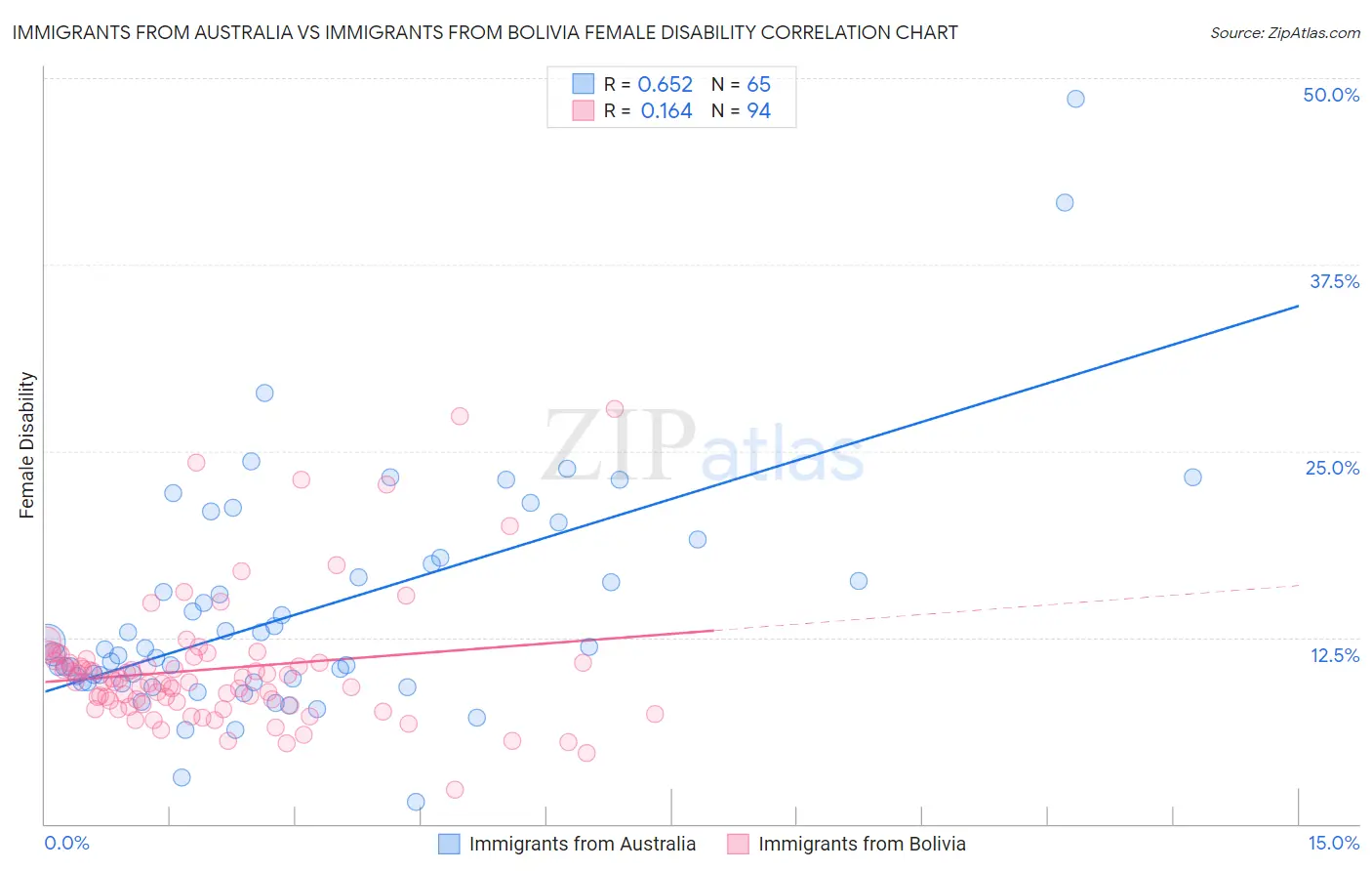 Immigrants from Australia vs Immigrants from Bolivia Female Disability