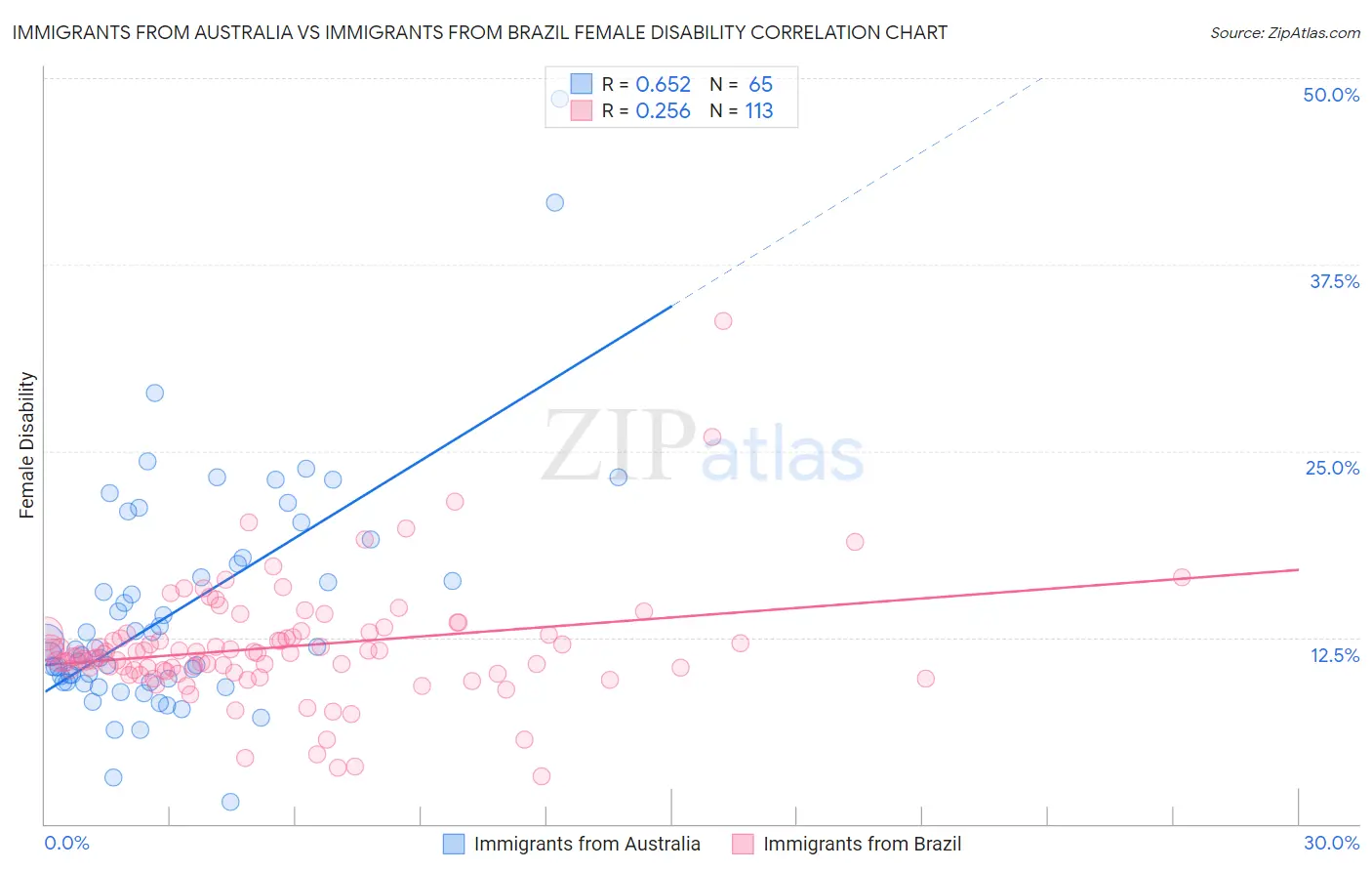 Immigrants from Australia vs Immigrants from Brazil Female Disability
