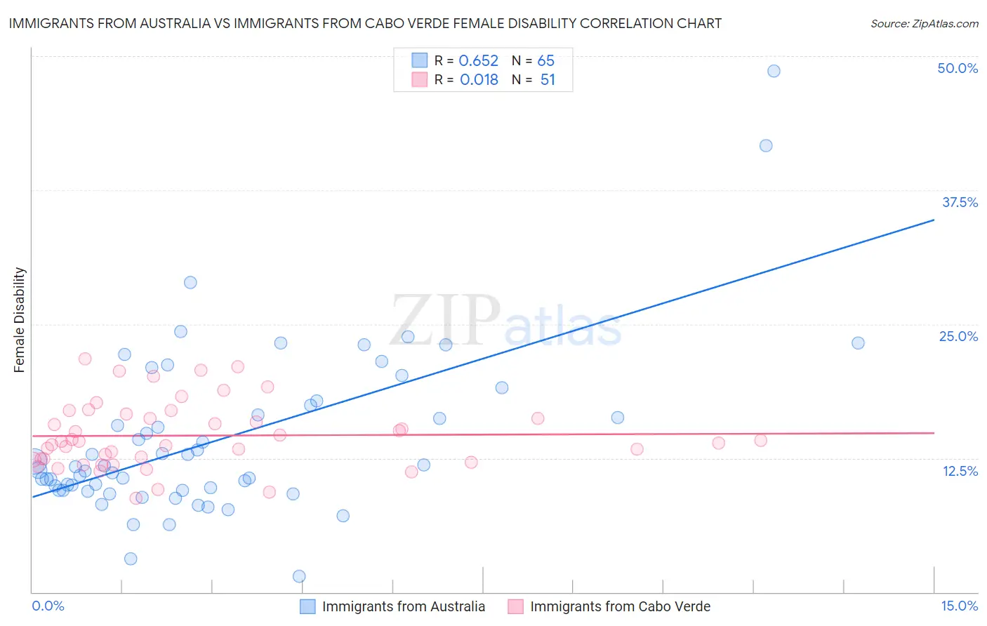 Immigrants from Australia vs Immigrants from Cabo Verde Female Disability