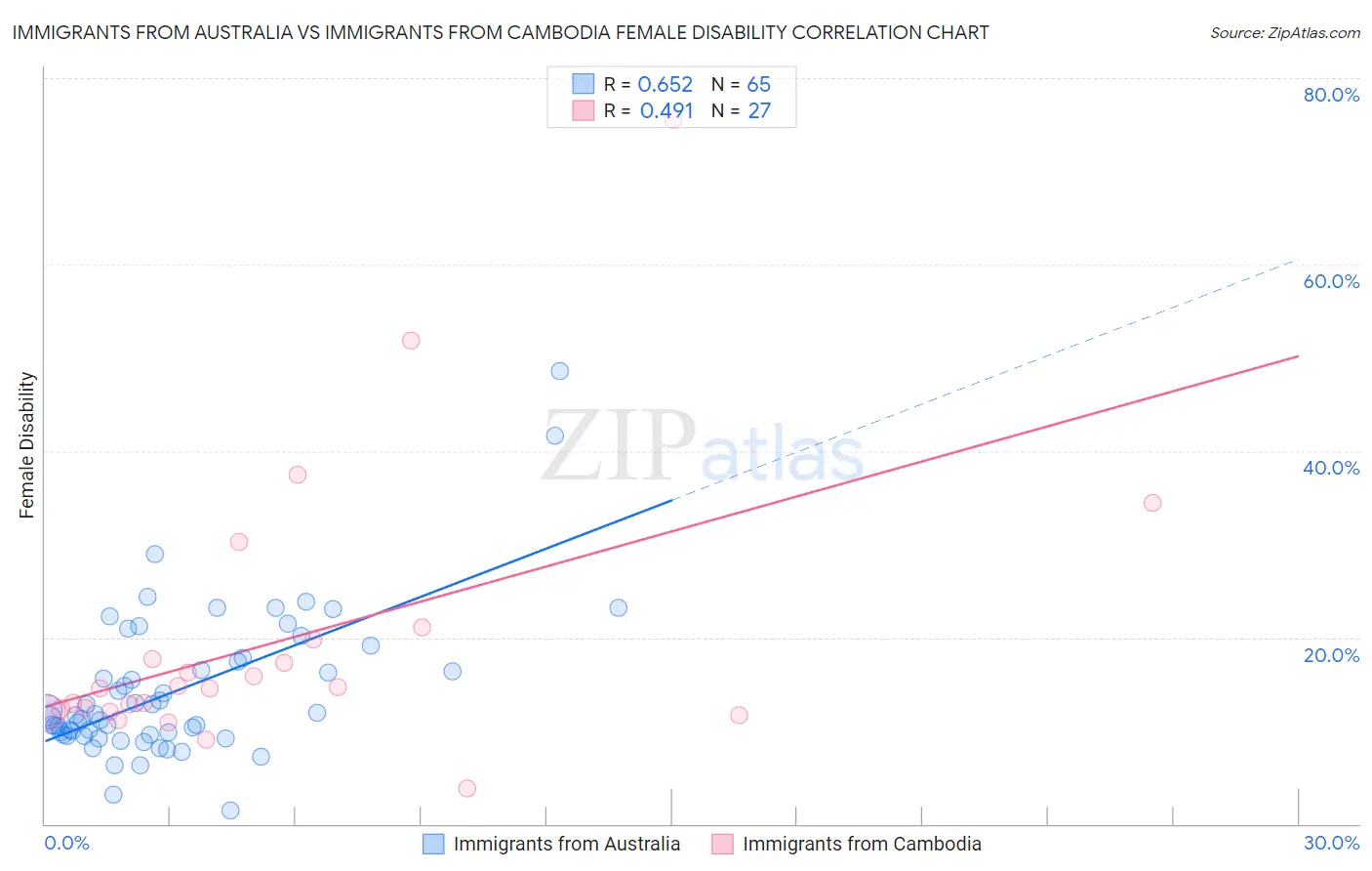 Immigrants from Australia vs Immigrants from Cambodia Female Disability