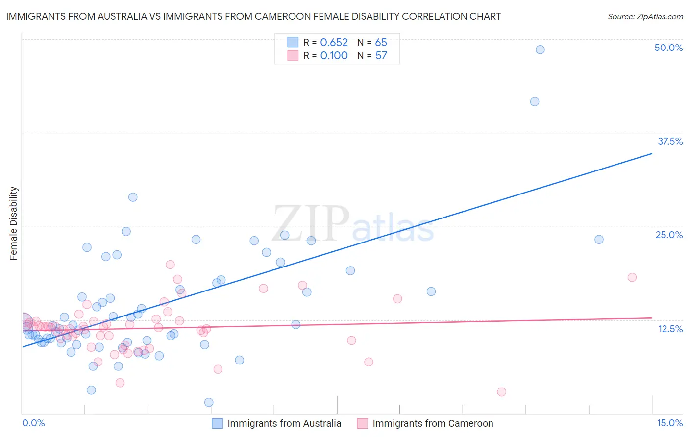 Immigrants from Australia vs Immigrants from Cameroon Female Disability