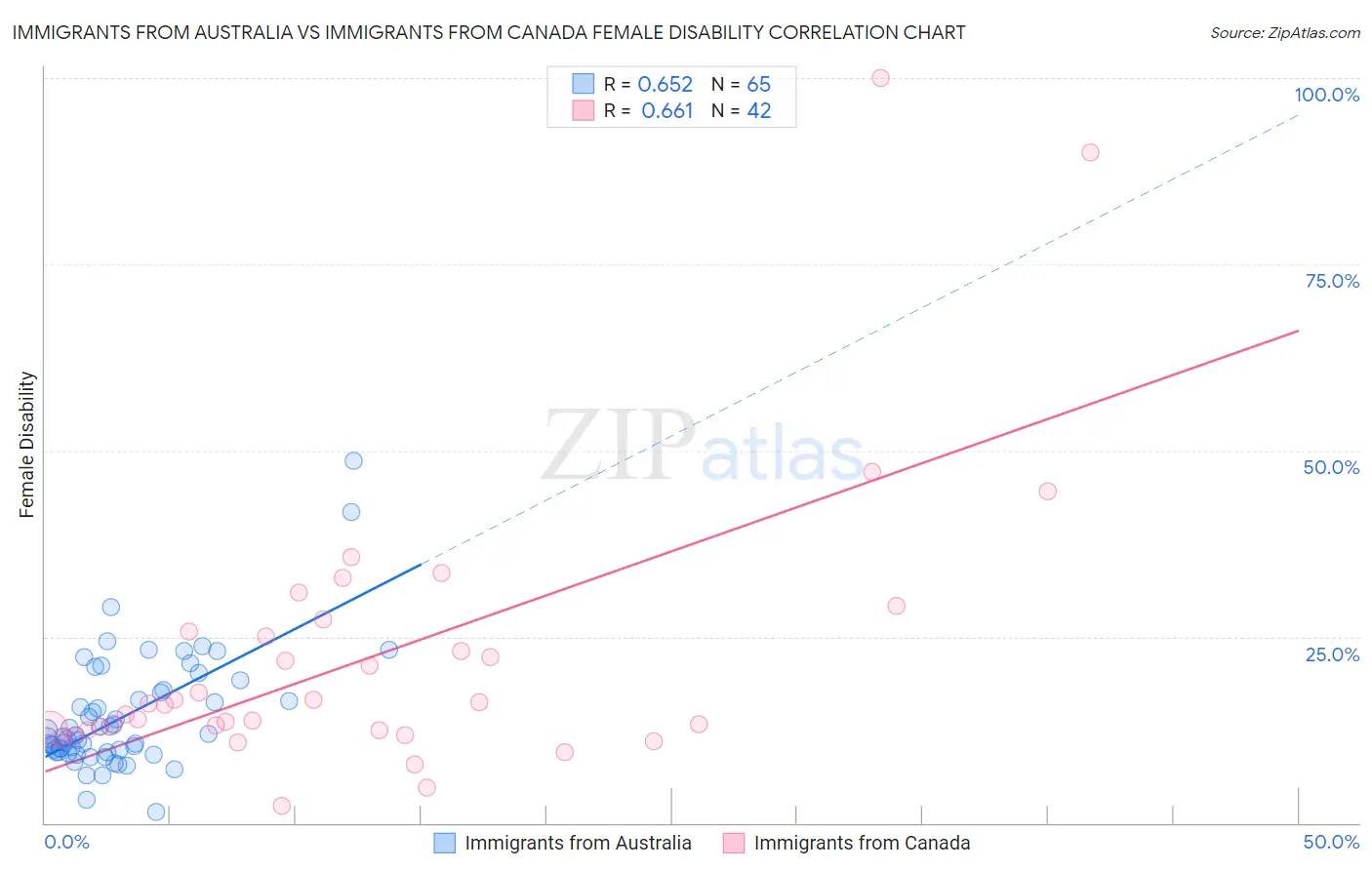 Immigrants from Australia vs Immigrants from Canada Female Disability
