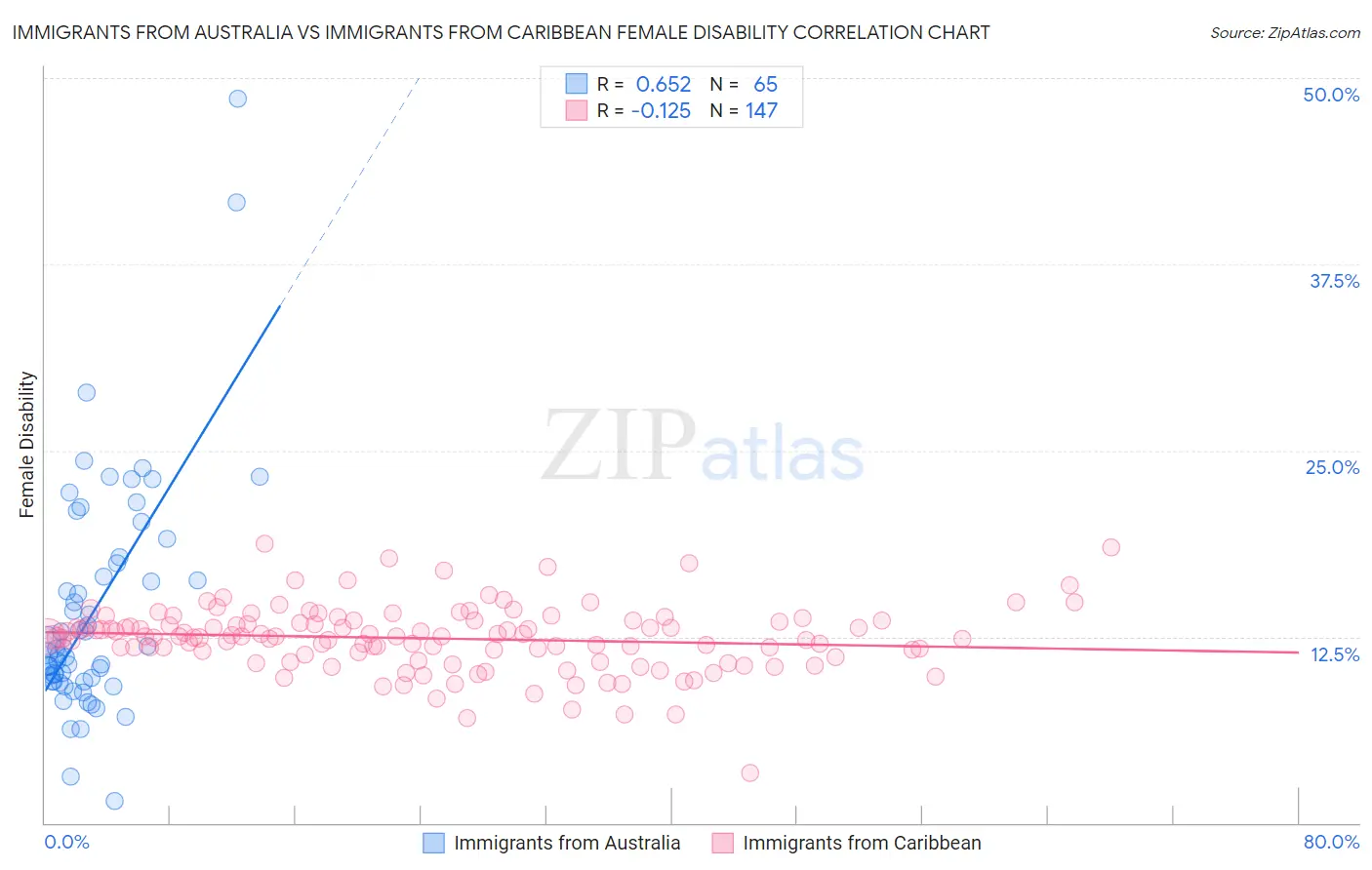 Immigrants from Australia vs Immigrants from Caribbean Female Disability