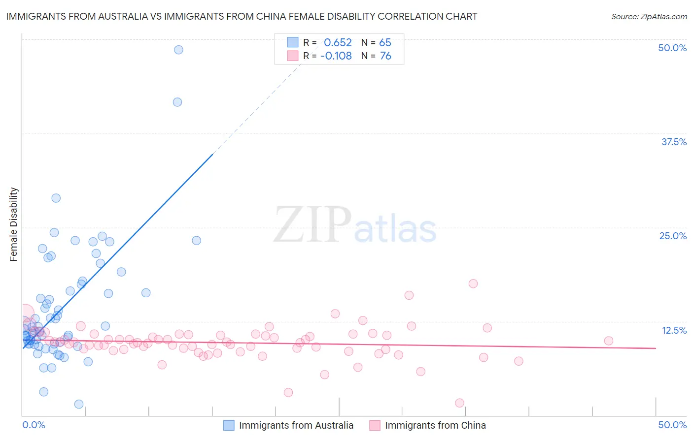 Immigrants from Australia vs Immigrants from China Female Disability