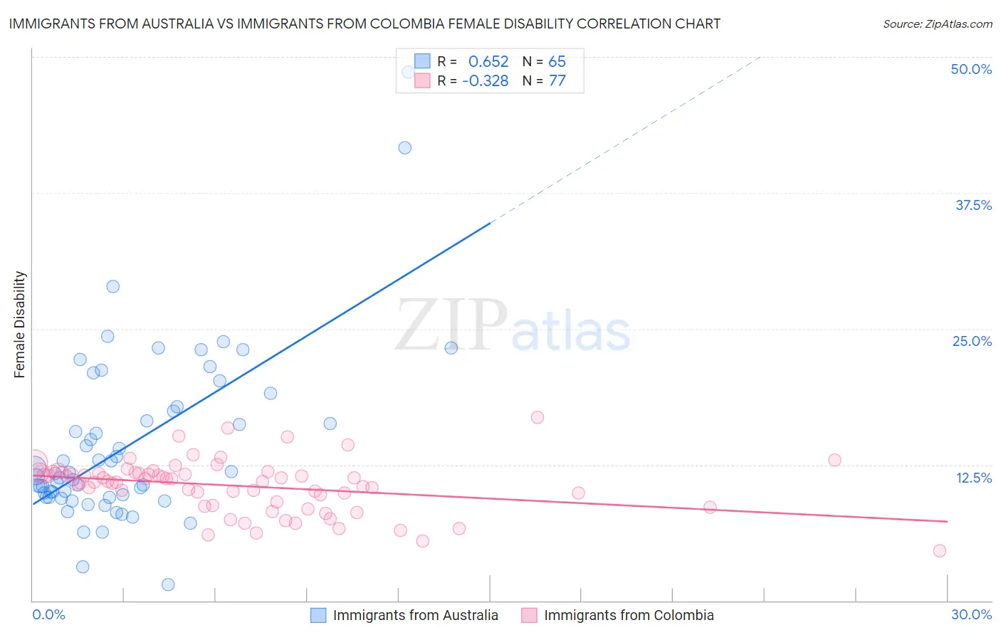 Immigrants from Australia vs Immigrants from Colombia Female Disability