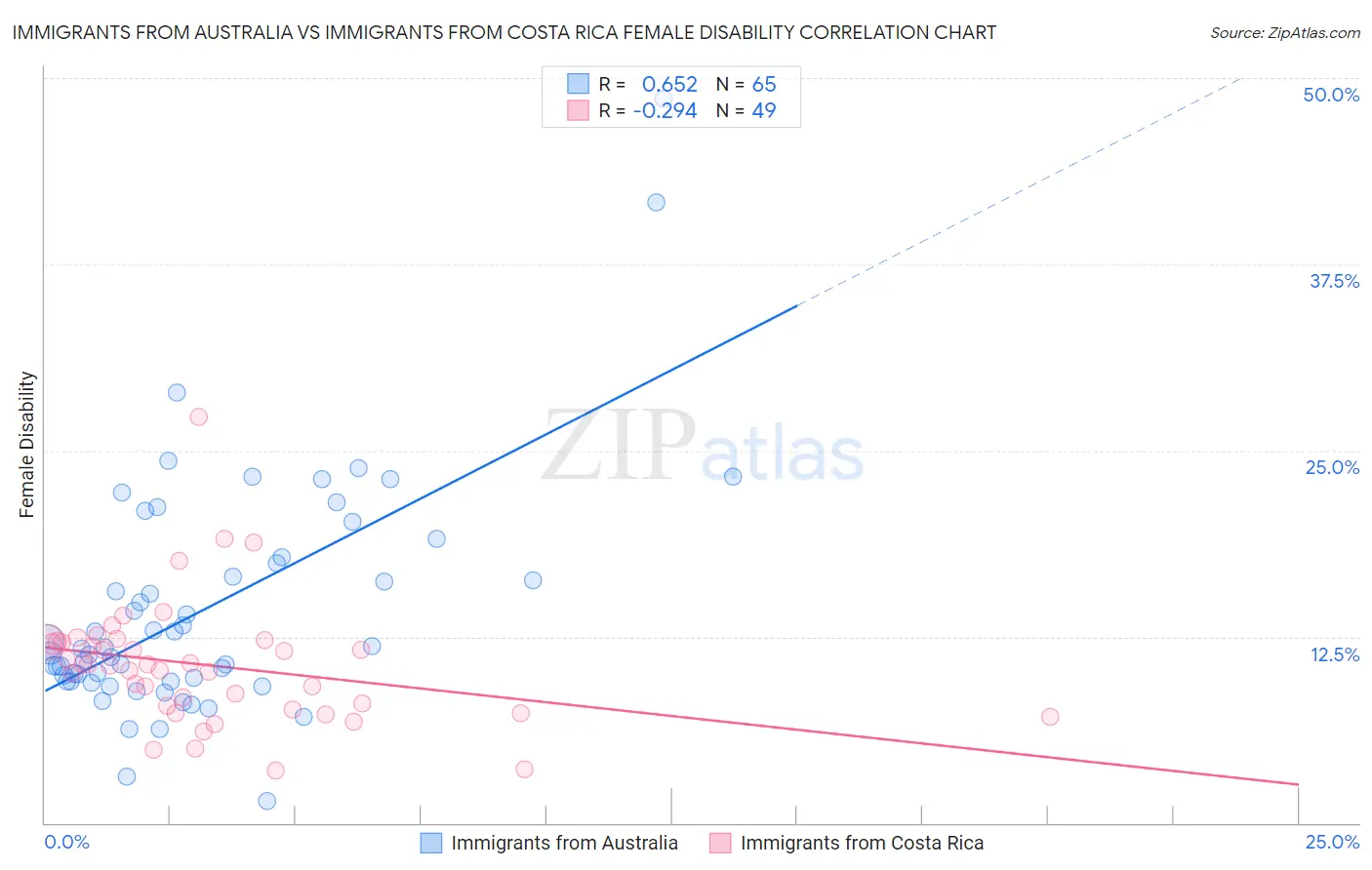 Immigrants from Australia vs Immigrants from Costa Rica Female Disability