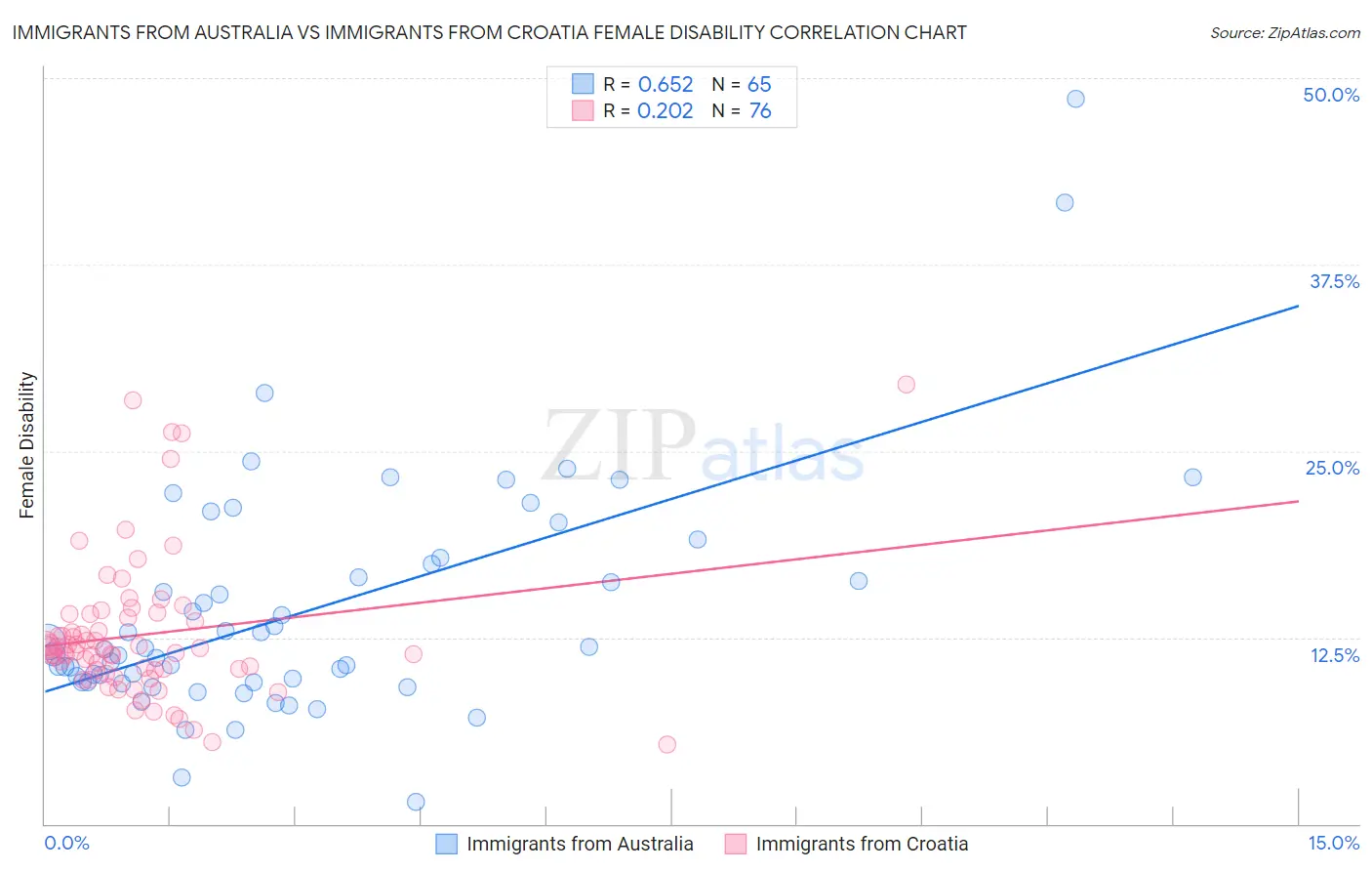 Immigrants from Australia vs Immigrants from Croatia Female Disability