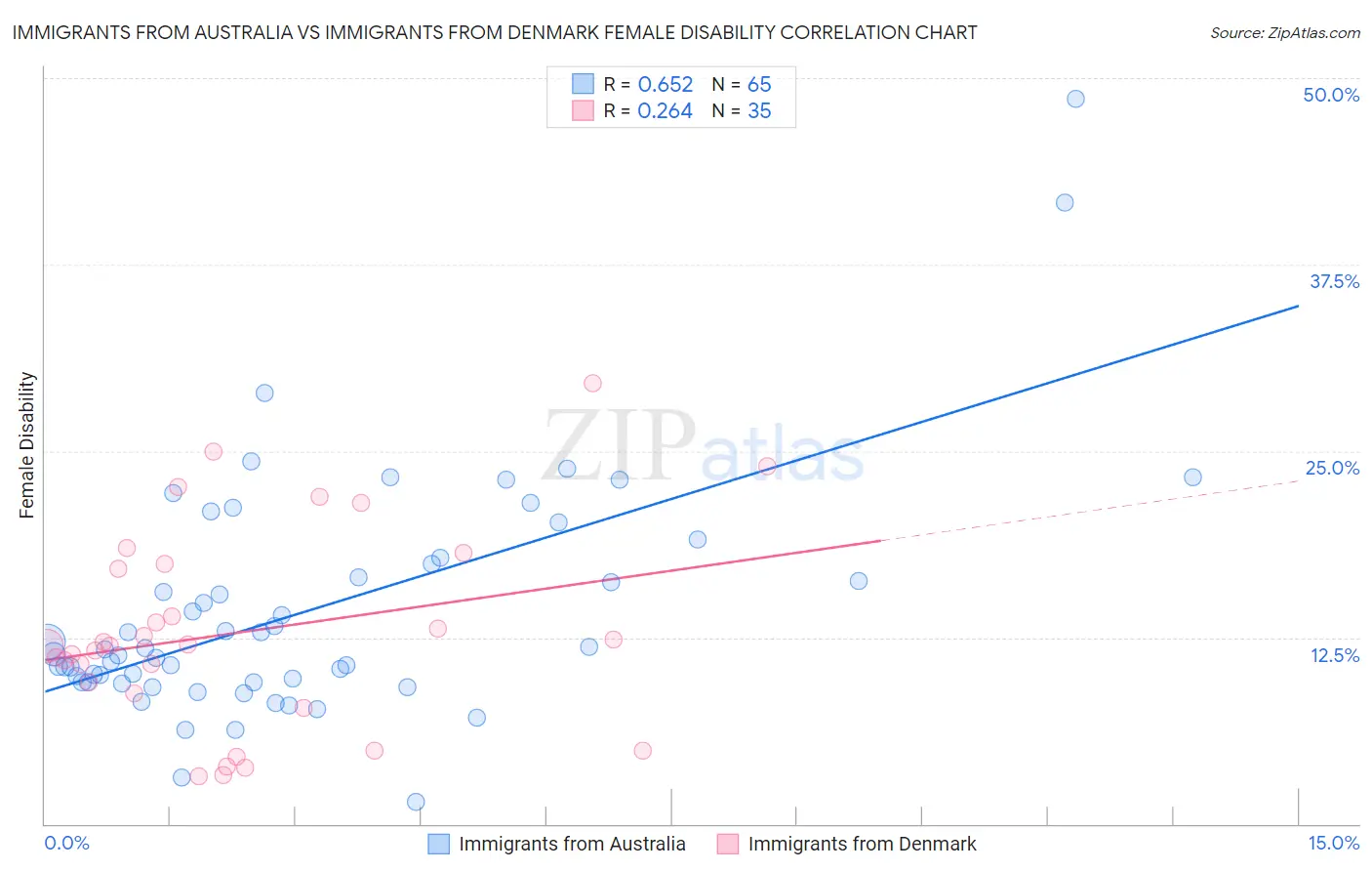 Immigrants from Australia vs Immigrants from Denmark Female Disability