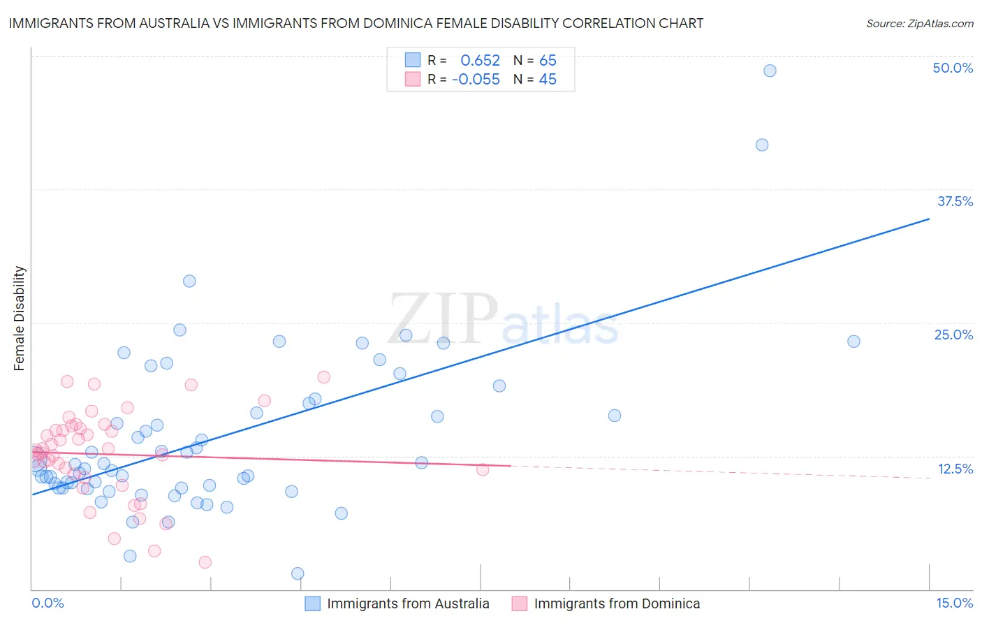 Immigrants from Australia vs Immigrants from Dominica Female Disability