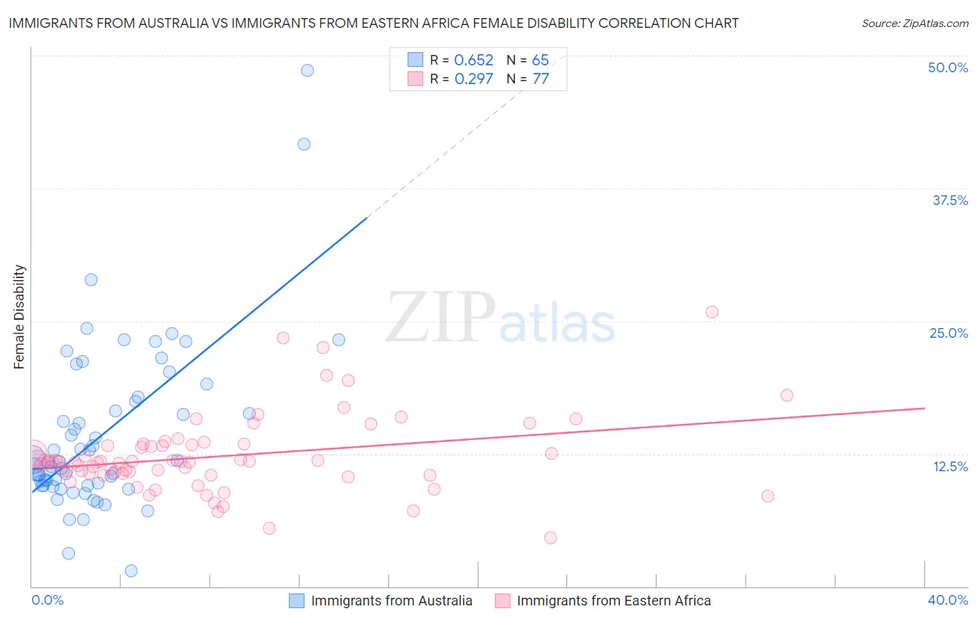 Immigrants from Australia vs Immigrants from Eastern Africa Female Disability