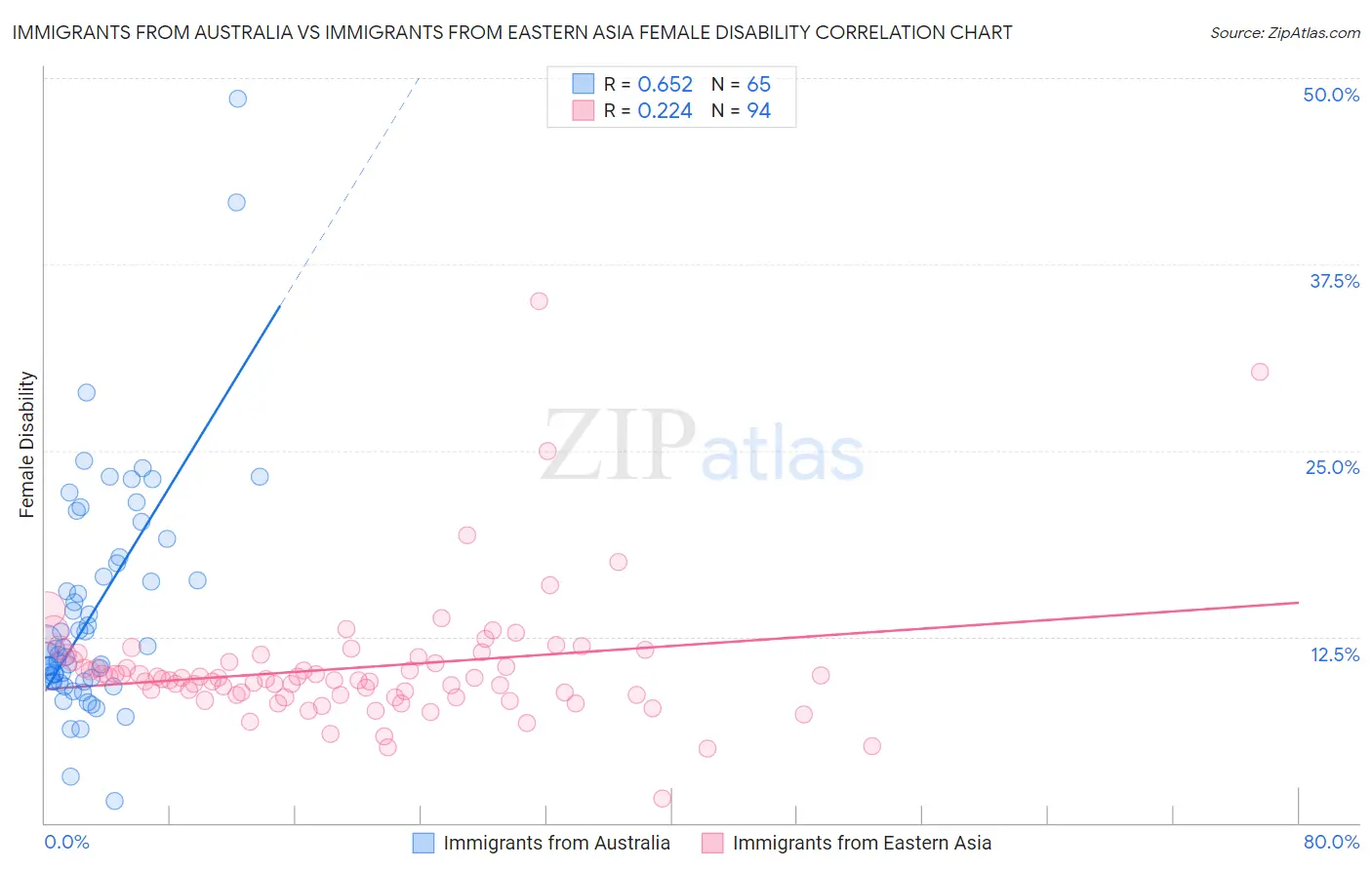 Immigrants from Australia vs Immigrants from Eastern Asia Female Disability
