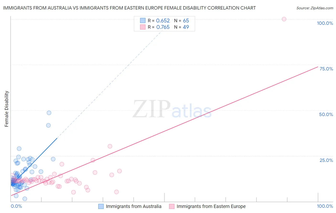 Immigrants from Australia vs Immigrants from Eastern Europe Female Disability