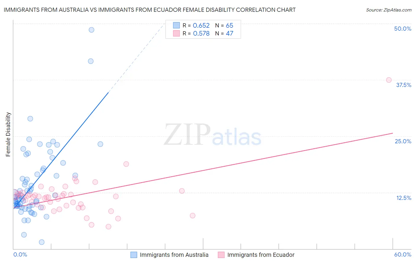 Immigrants from Australia vs Immigrants from Ecuador Female Disability