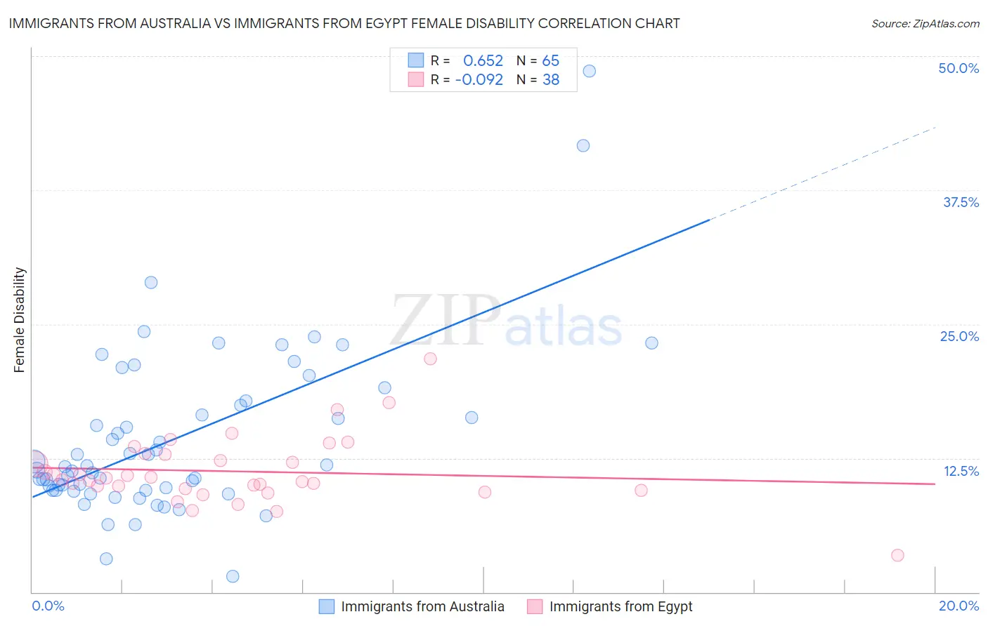 Immigrants from Australia vs Immigrants from Egypt Female Disability