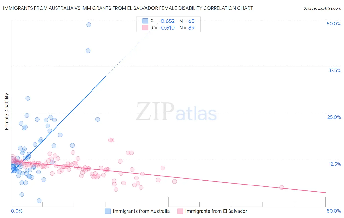 Immigrants from Australia vs Immigrants from El Salvador Female Disability