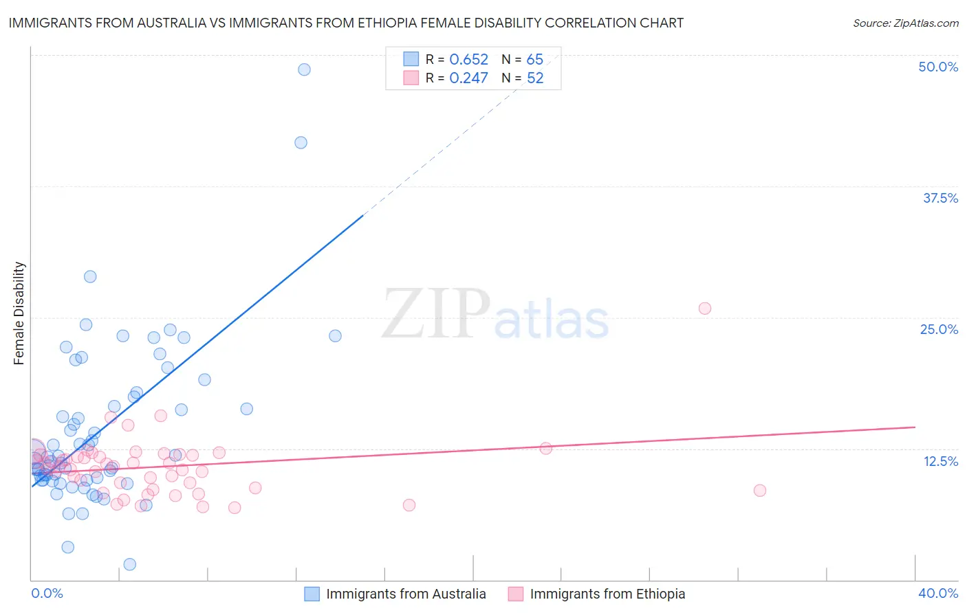 Immigrants from Australia vs Immigrants from Ethiopia Female Disability