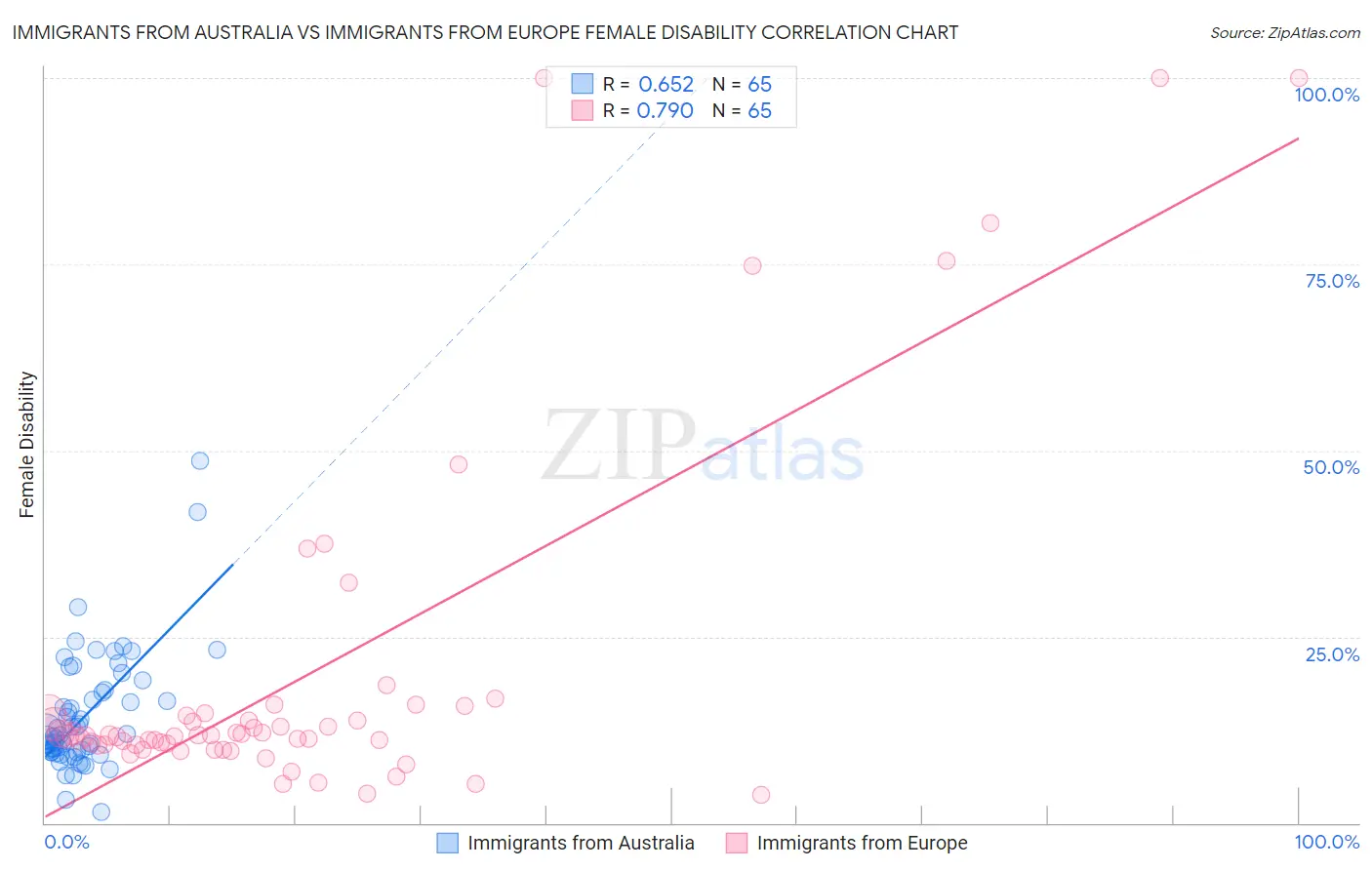 Immigrants from Australia vs Immigrants from Europe Female Disability