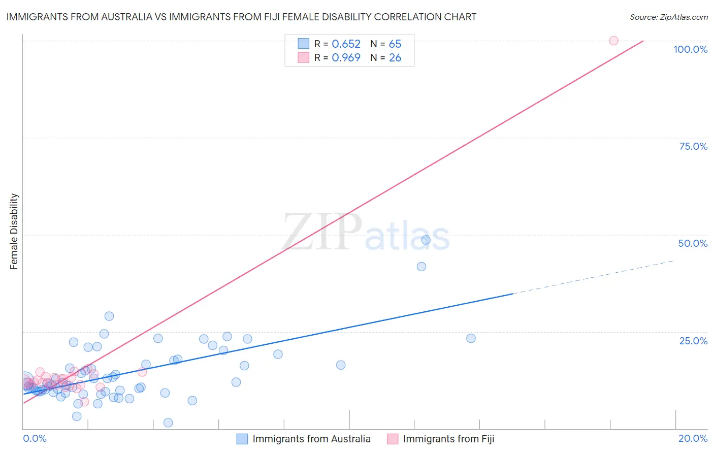Immigrants from Australia vs Immigrants from Fiji Female Disability
