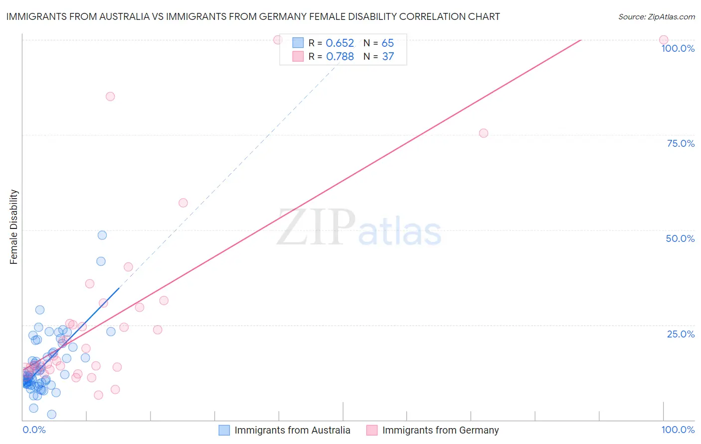 Immigrants from Australia vs Immigrants from Germany Female Disability