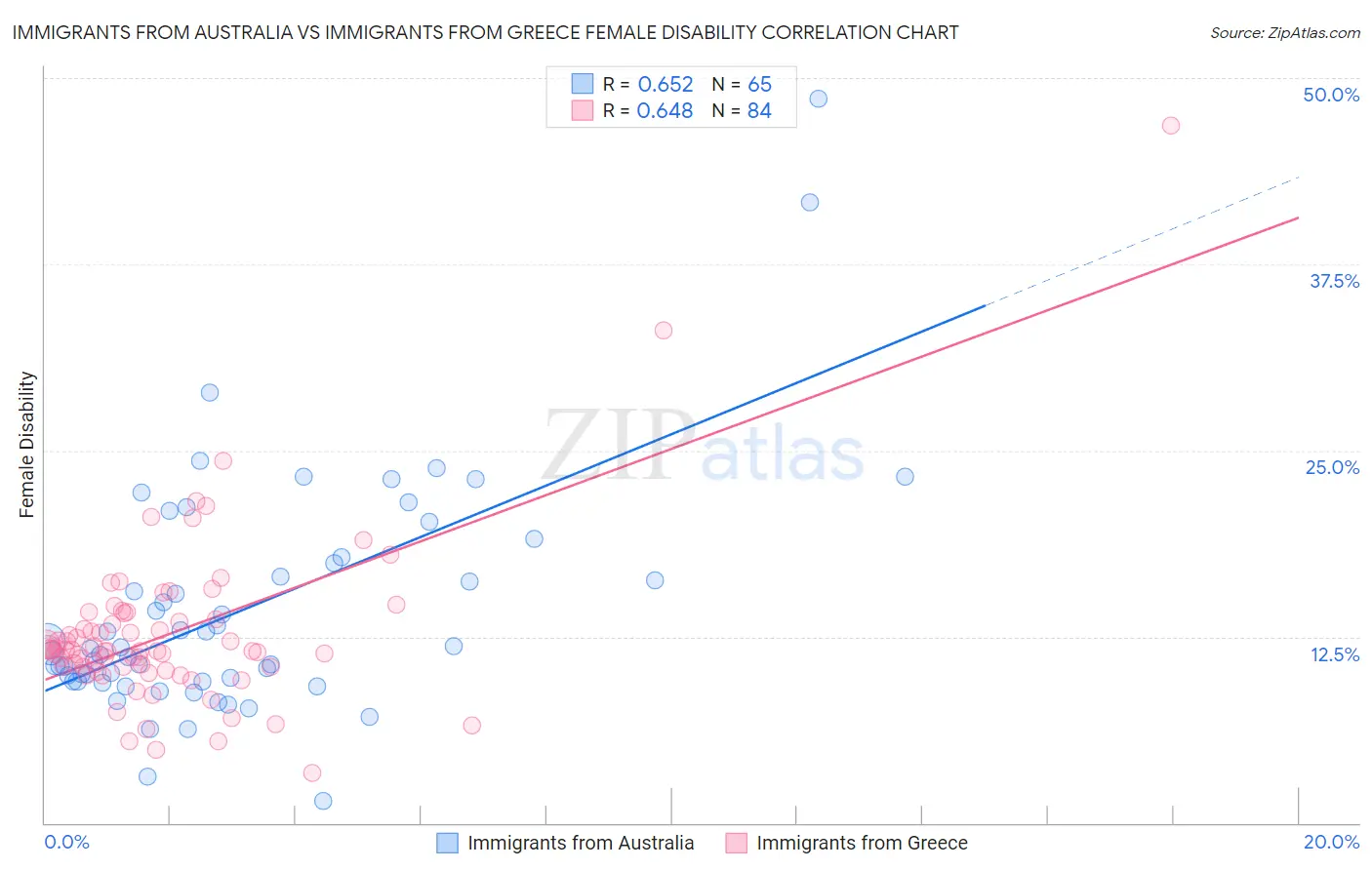 Immigrants from Australia vs Immigrants from Greece Female Disability