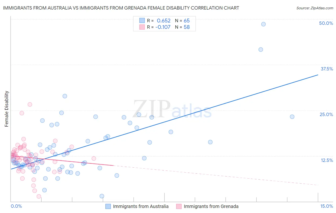 Immigrants from Australia vs Immigrants from Grenada Female Disability