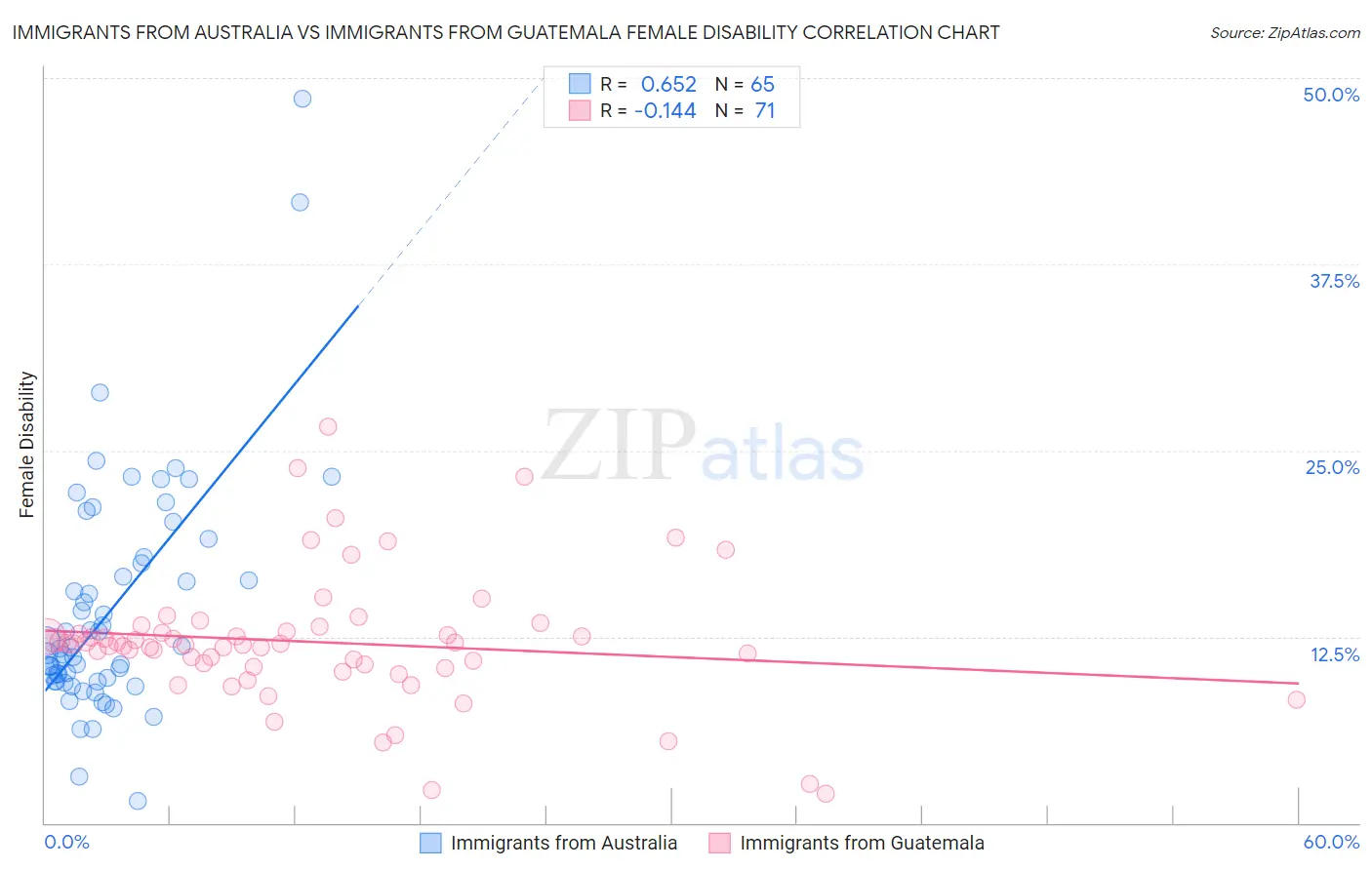 Immigrants from Australia vs Immigrants from Guatemala Female Disability