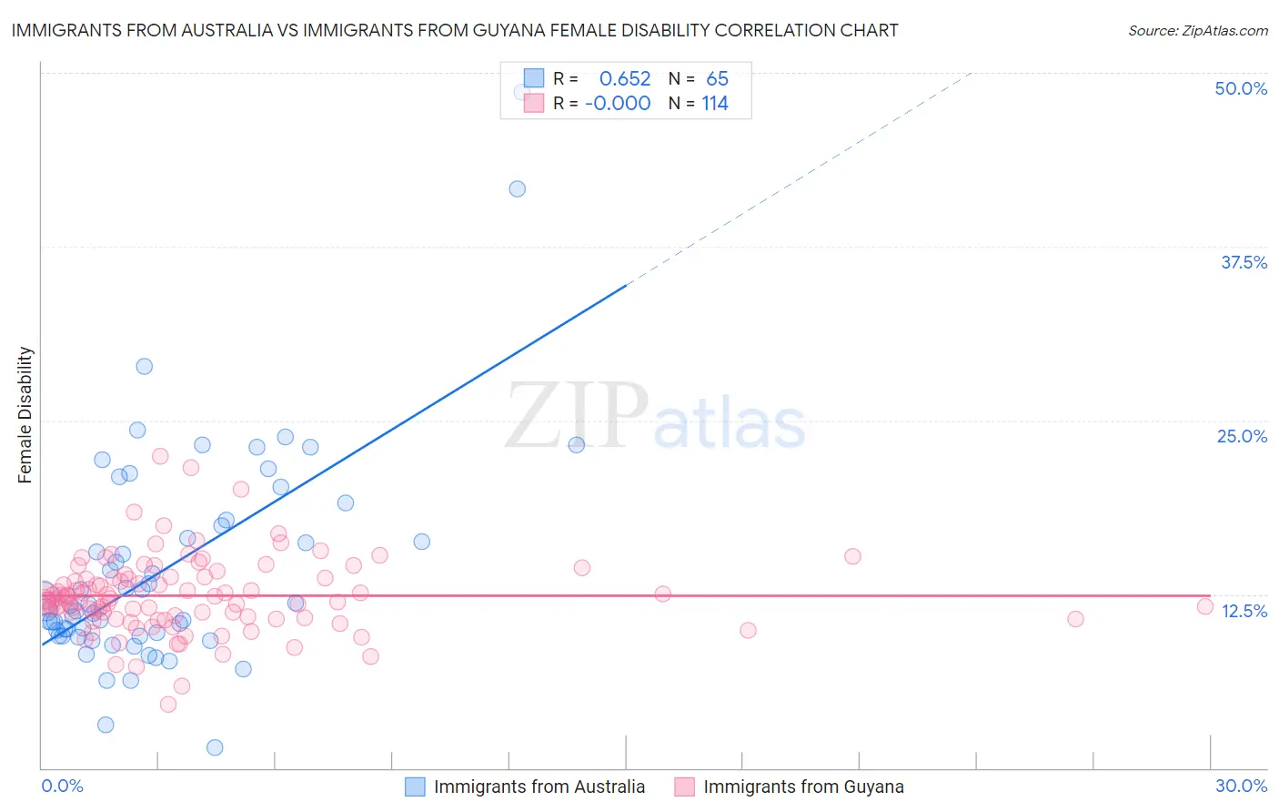 Immigrants from Australia vs Immigrants from Guyana Female Disability