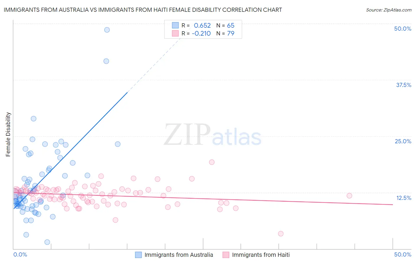 Immigrants from Australia vs Immigrants from Haiti Female Disability