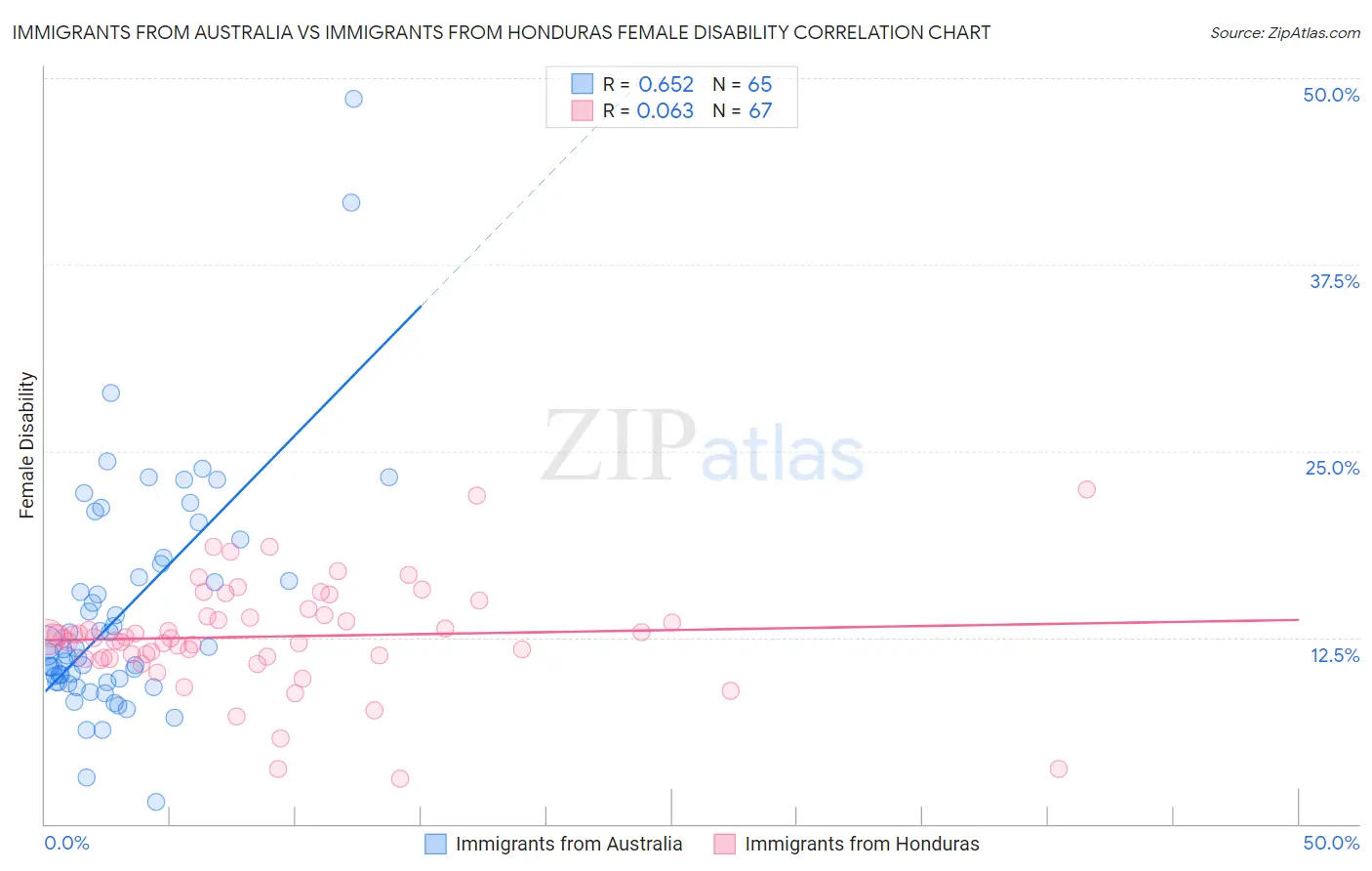 Immigrants from Australia vs Immigrants from Honduras Female Disability