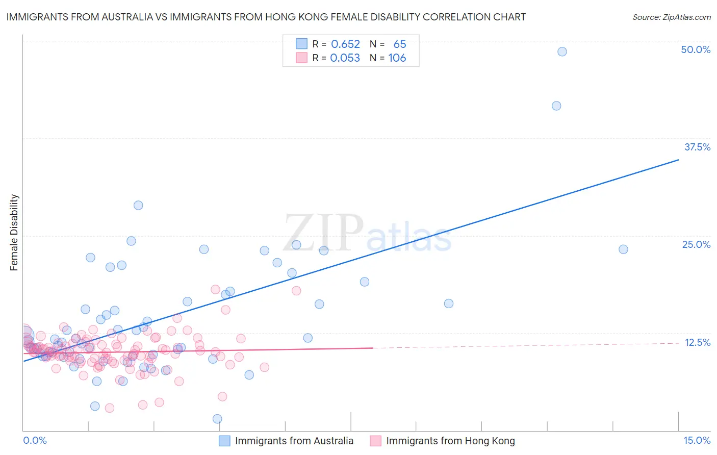 Immigrants from Australia vs Immigrants from Hong Kong Female Disability