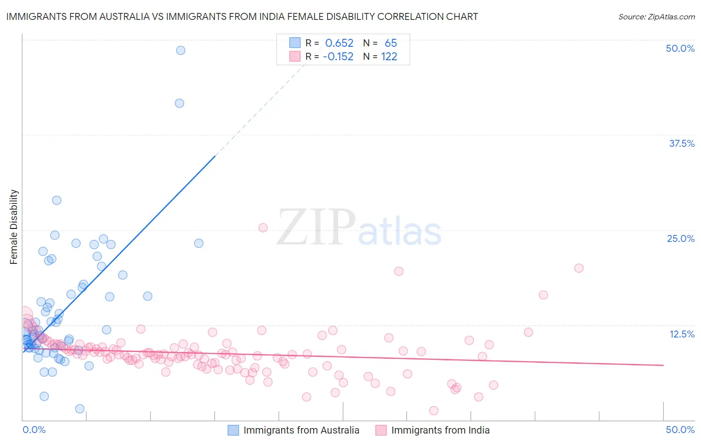 Immigrants from Australia vs Immigrants from India Female Disability