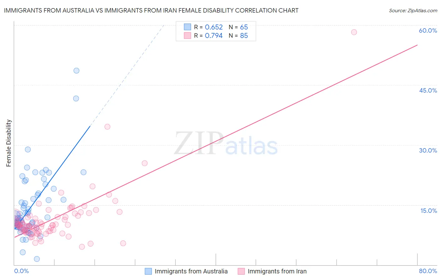 Immigrants from Australia vs Immigrants from Iran Female Disability